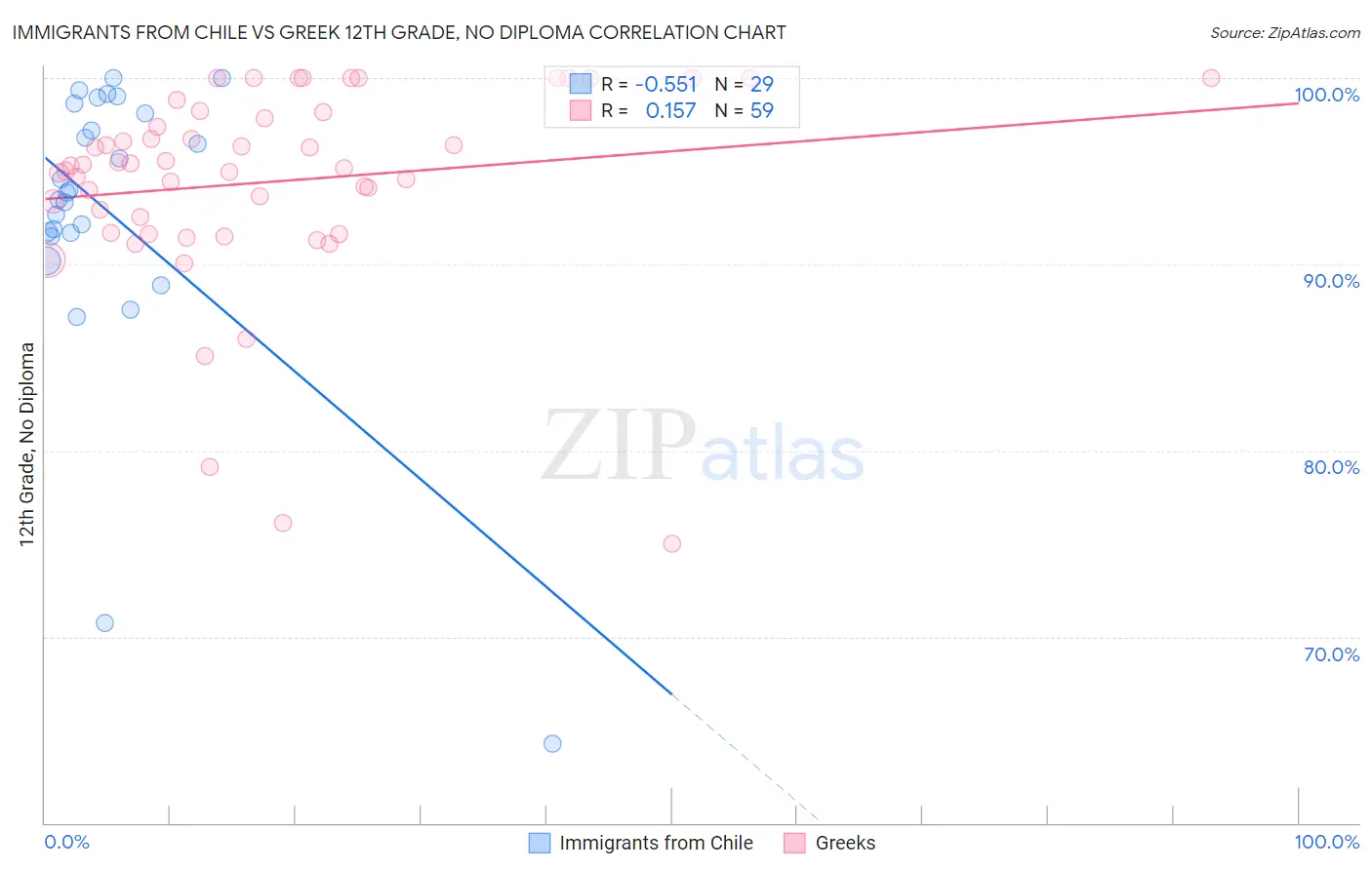 Immigrants from Chile vs Greek 12th Grade, No Diploma