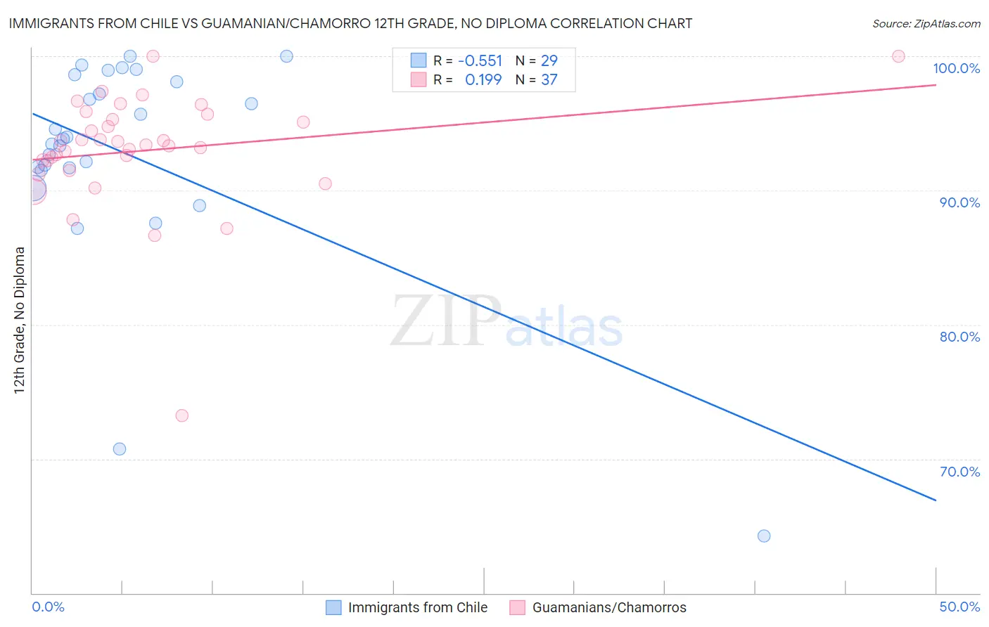 Immigrants from Chile vs Guamanian/Chamorro 12th Grade, No Diploma
