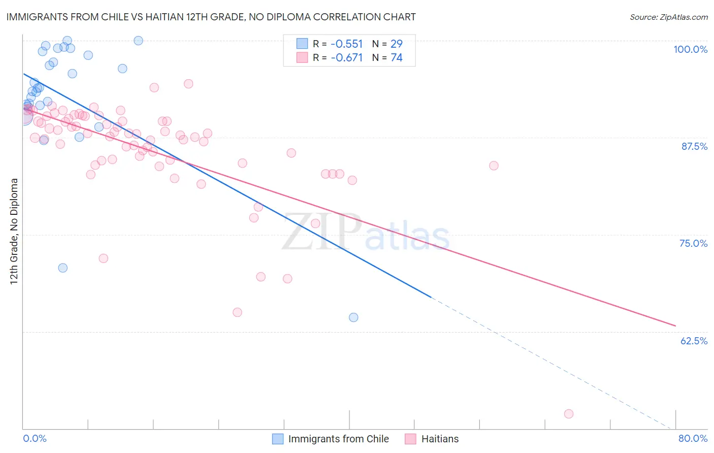 Immigrants from Chile vs Haitian 12th Grade, No Diploma