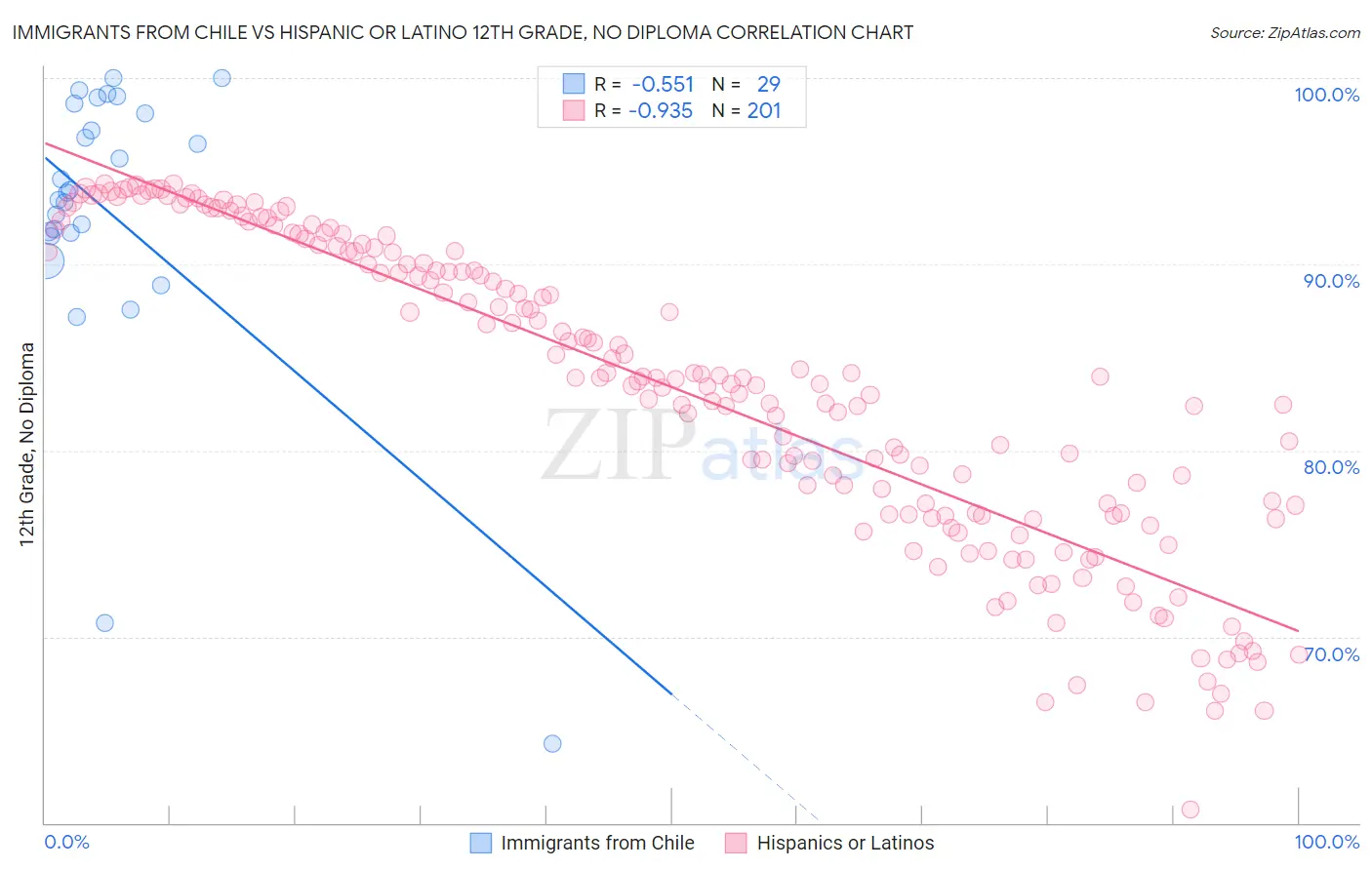 Immigrants from Chile vs Hispanic or Latino 12th Grade, No Diploma