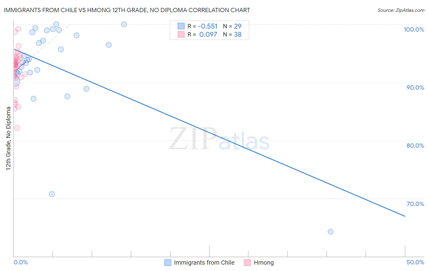 Immigrants from Chile vs Hmong 12th Grade, No Diploma
