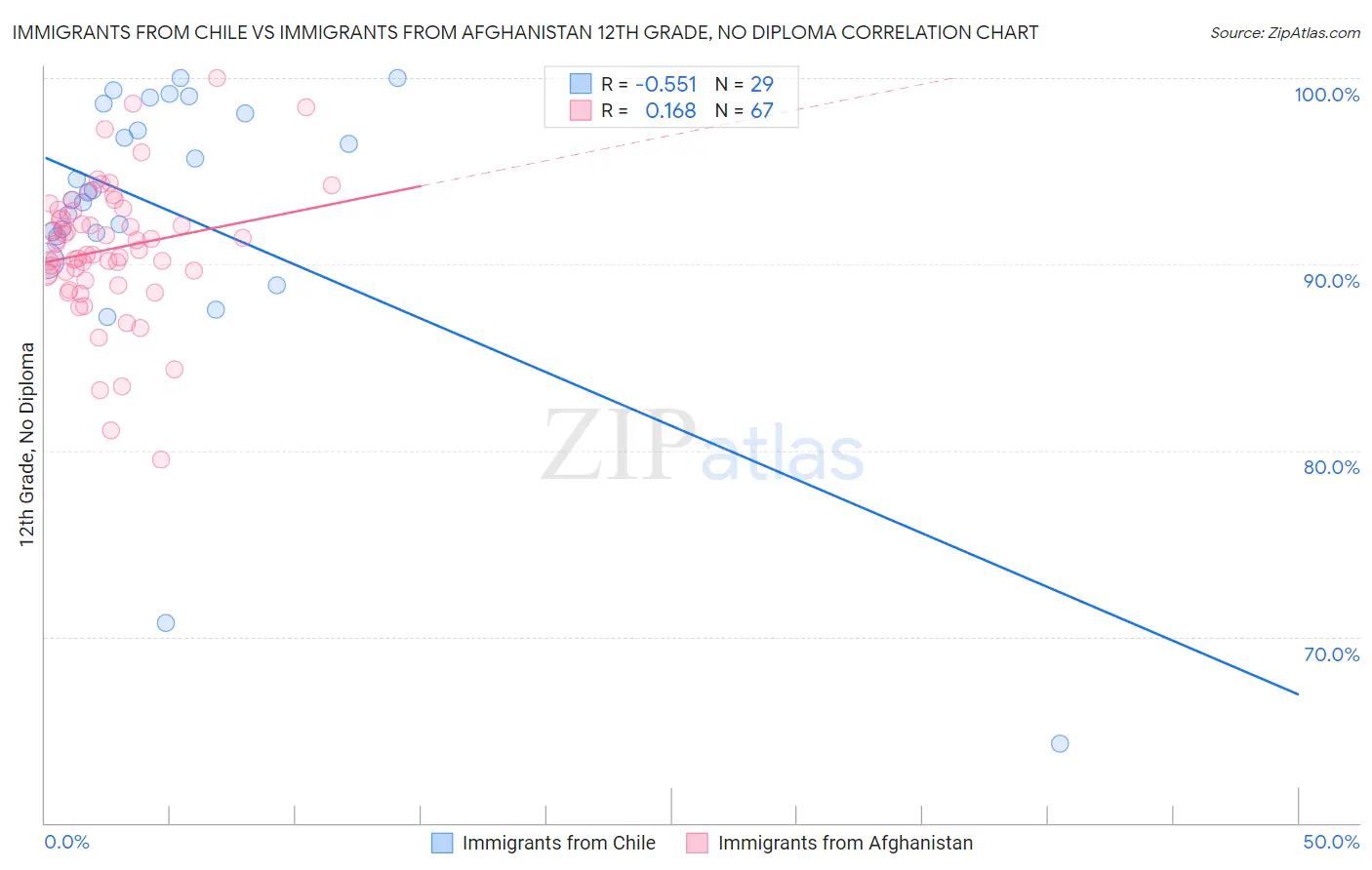 Immigrants from Chile vs Immigrants from Afghanistan 12th Grade, No Diploma