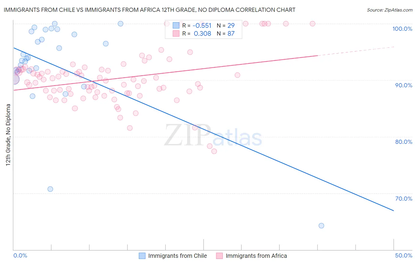 Immigrants from Chile vs Immigrants from Africa 12th Grade, No Diploma