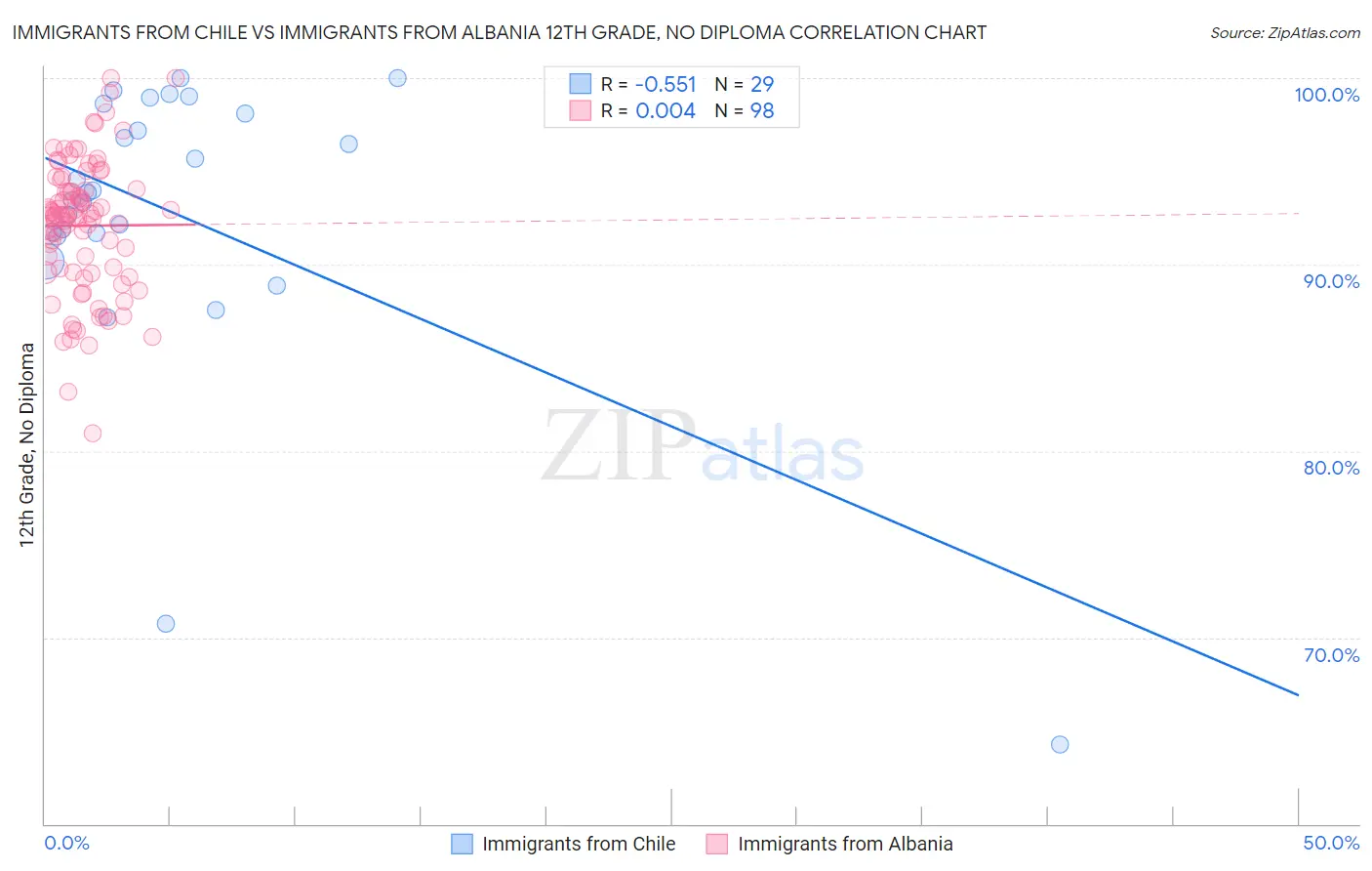 Immigrants from Chile vs Immigrants from Albania 12th Grade, No Diploma