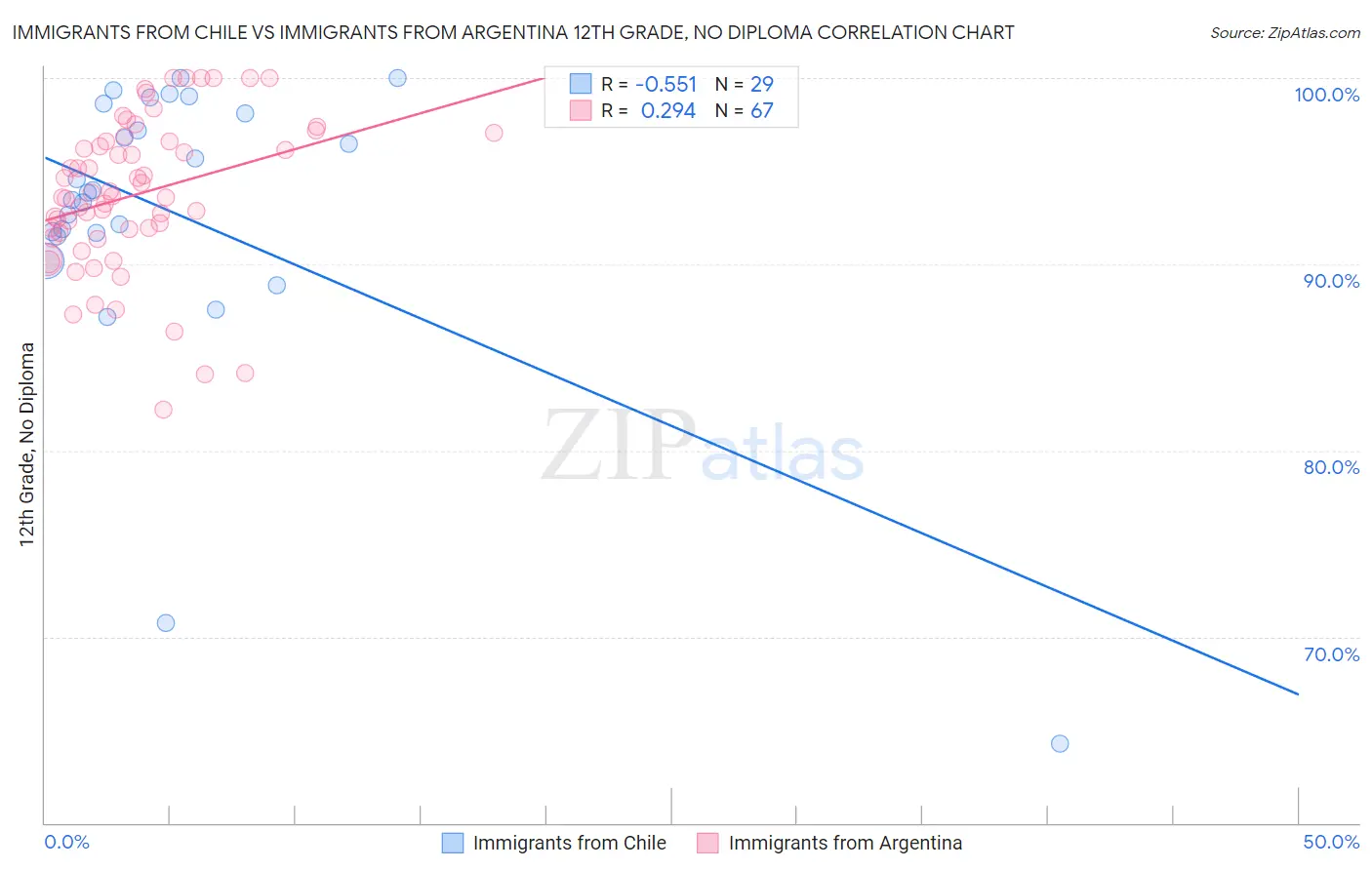 Immigrants from Chile vs Immigrants from Argentina 12th Grade, No Diploma