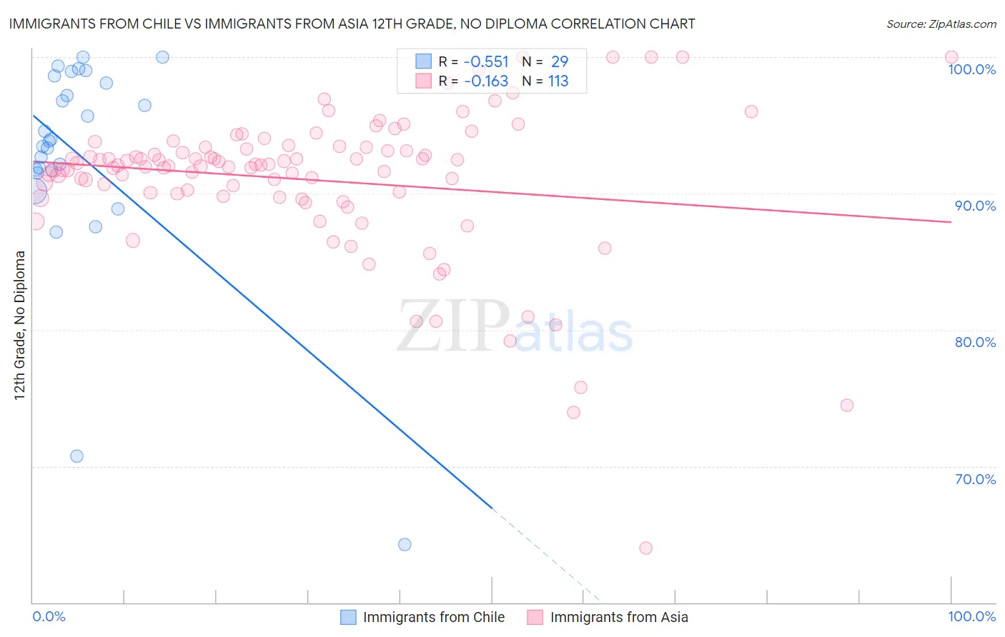 Immigrants from Chile vs Immigrants from Asia 12th Grade, No Diploma