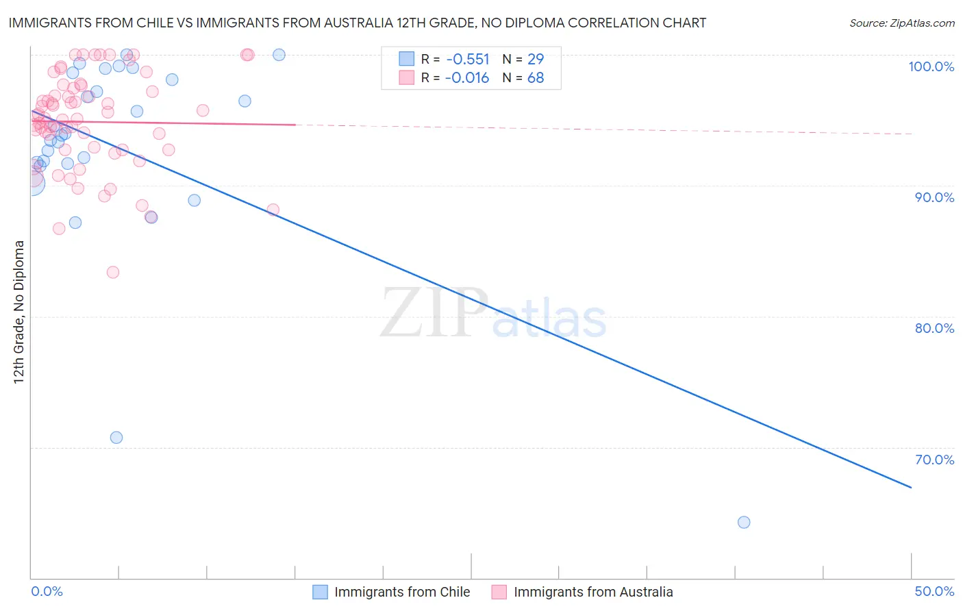 Immigrants from Chile vs Immigrants from Australia 12th Grade, No Diploma