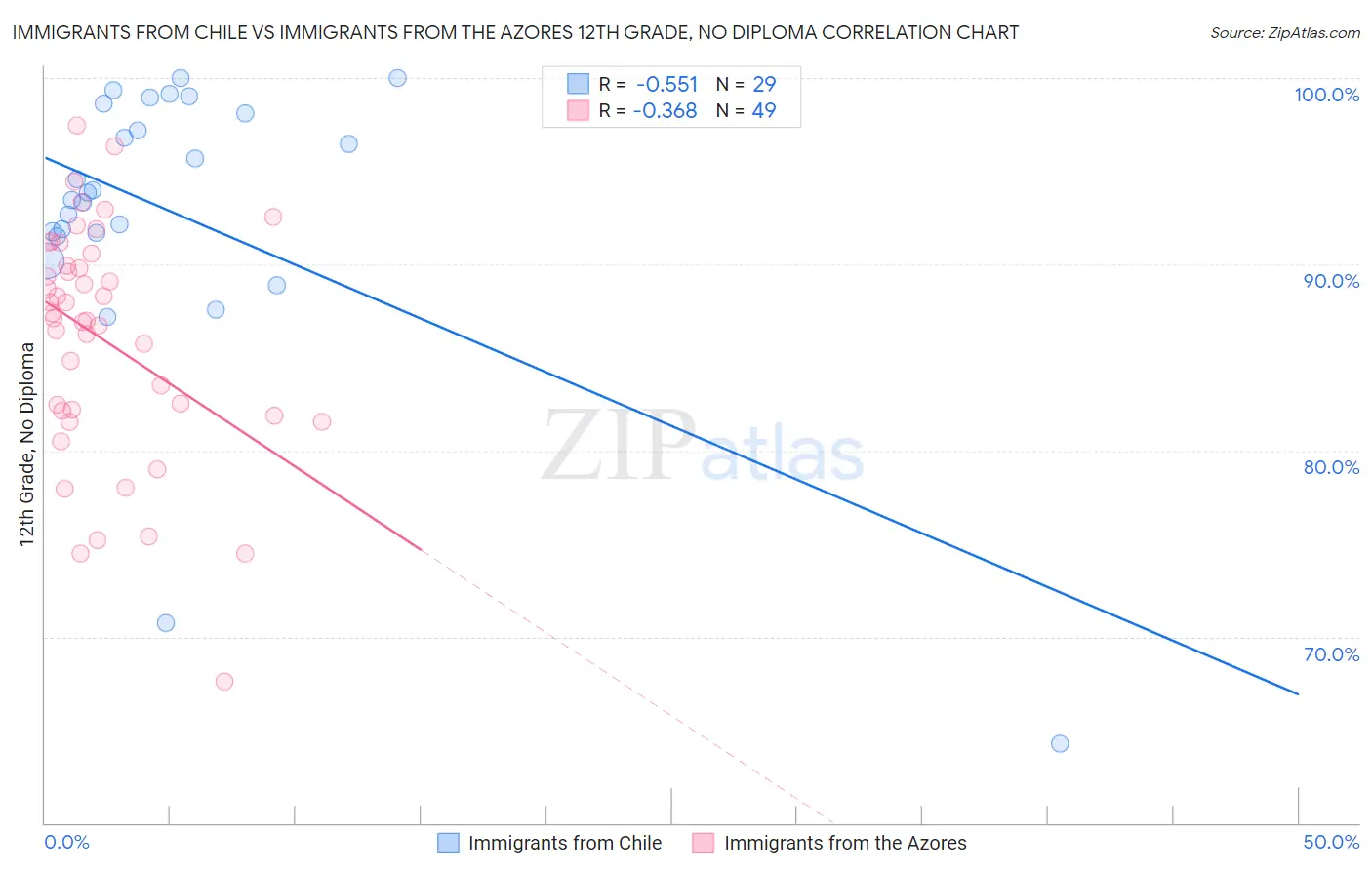 Immigrants from Chile vs Immigrants from the Azores 12th Grade, No Diploma