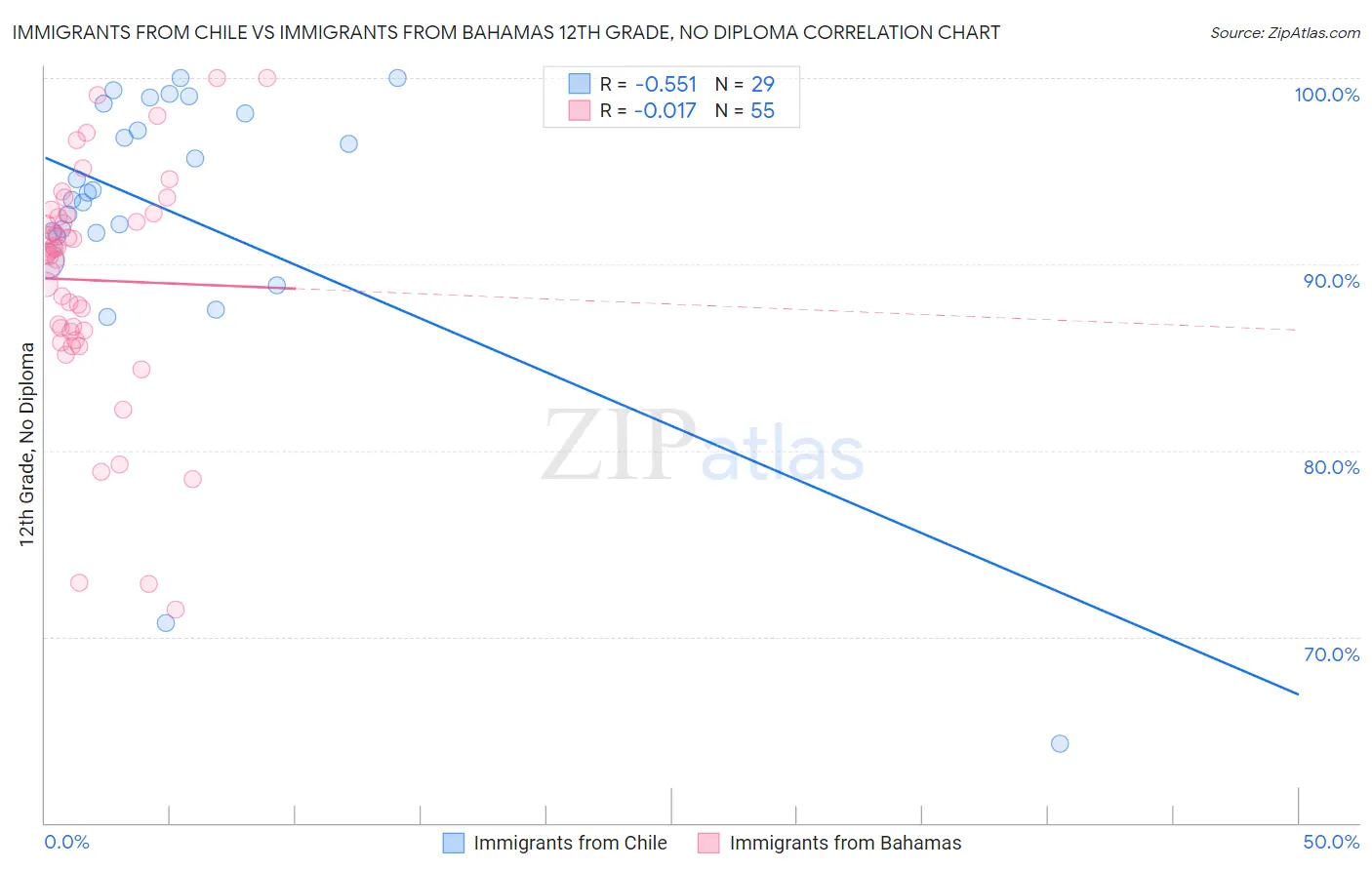 Immigrants from Chile vs Immigrants from Bahamas 12th Grade, No Diploma