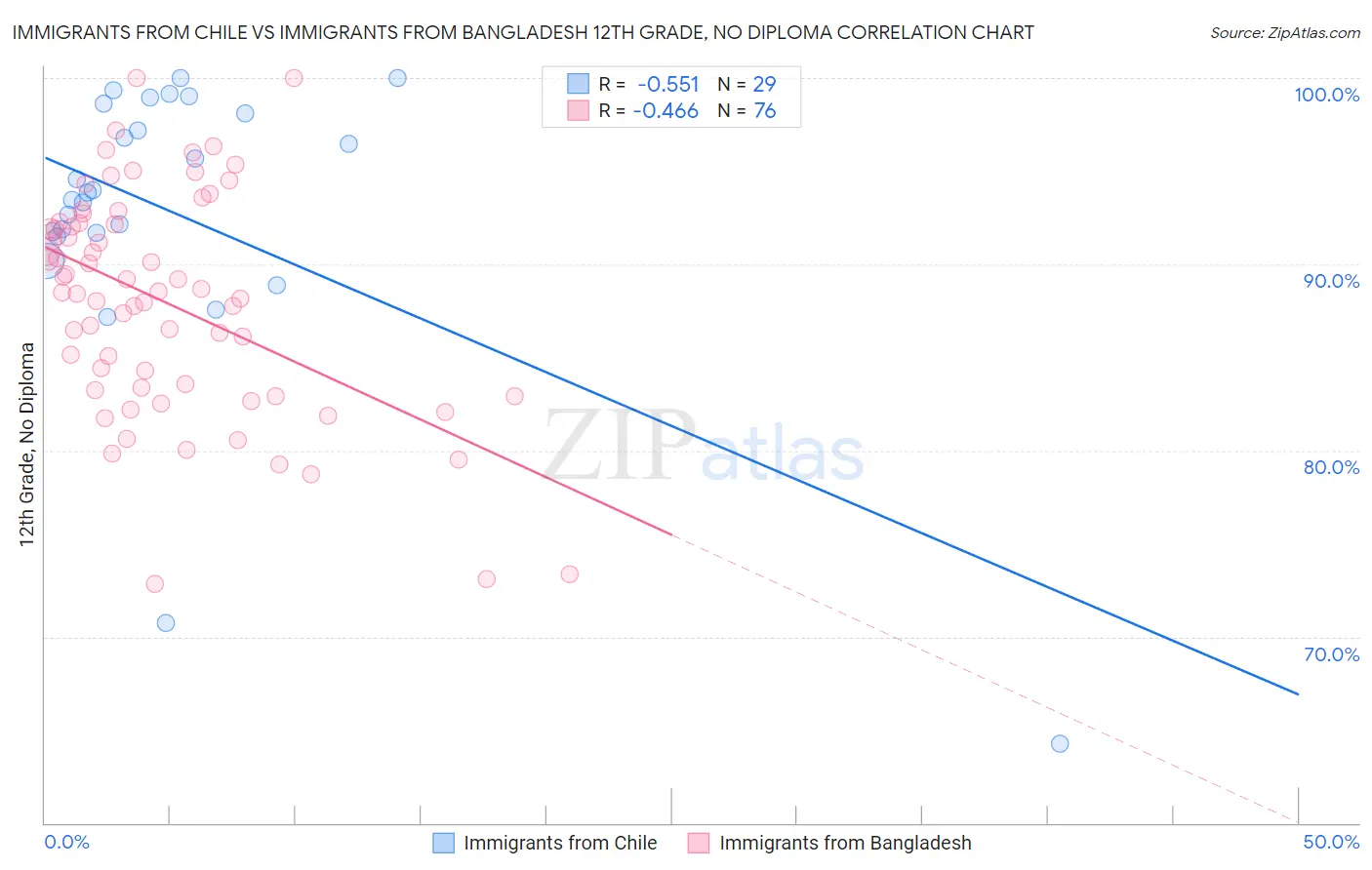 Immigrants from Chile vs Immigrants from Bangladesh 12th Grade, No Diploma