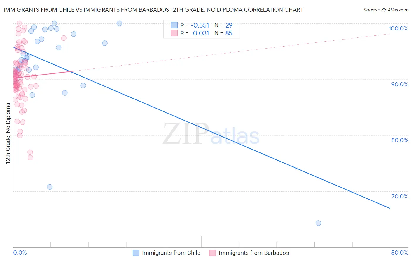 Immigrants from Chile vs Immigrants from Barbados 12th Grade, No Diploma