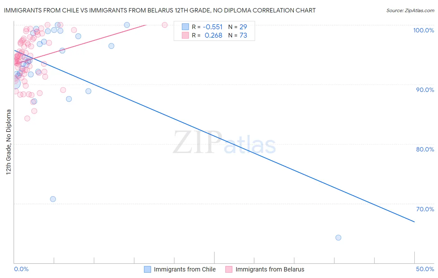 Immigrants from Chile vs Immigrants from Belarus 12th Grade, No Diploma