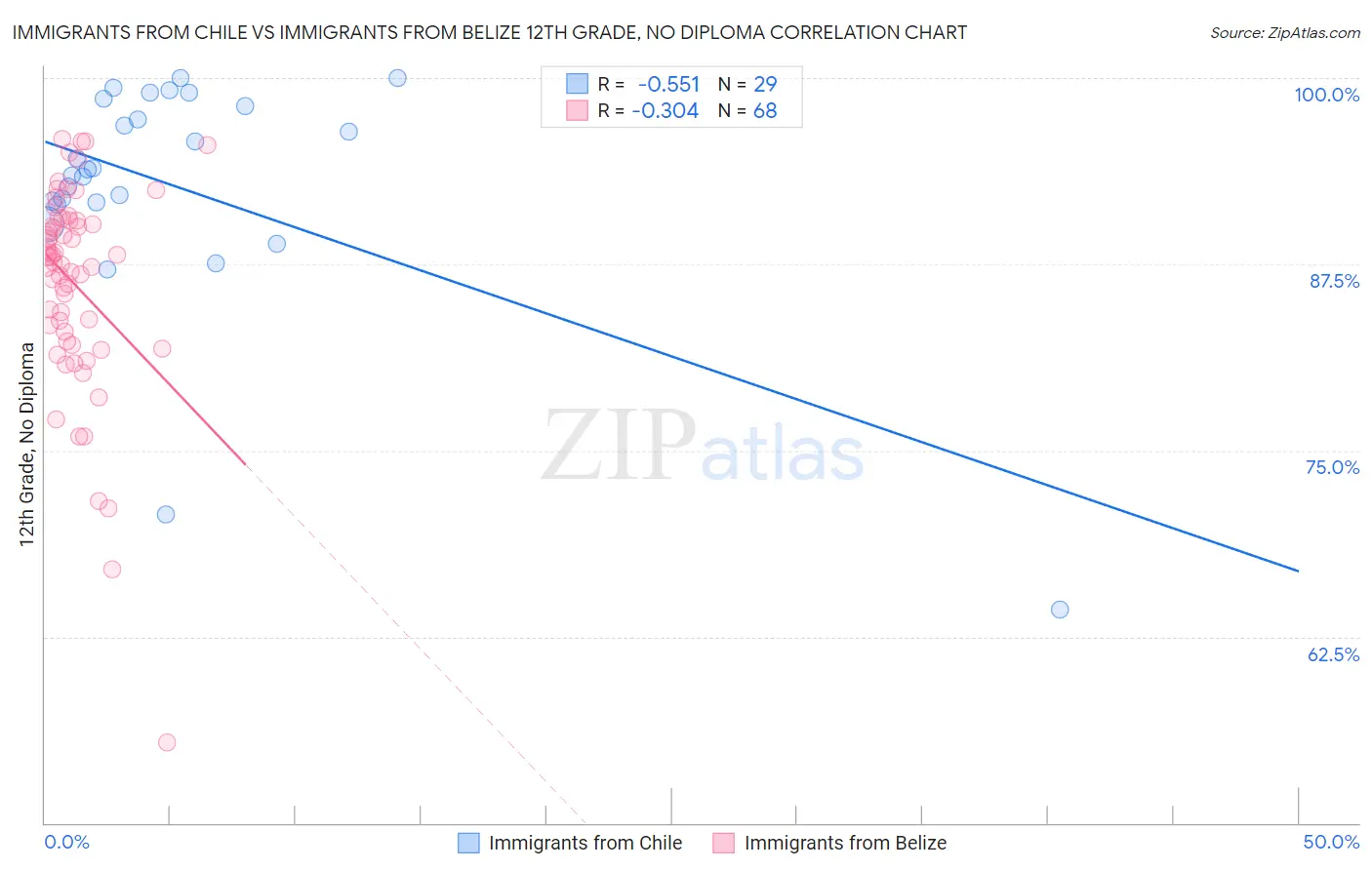 Immigrants from Chile vs Immigrants from Belize 12th Grade, No Diploma