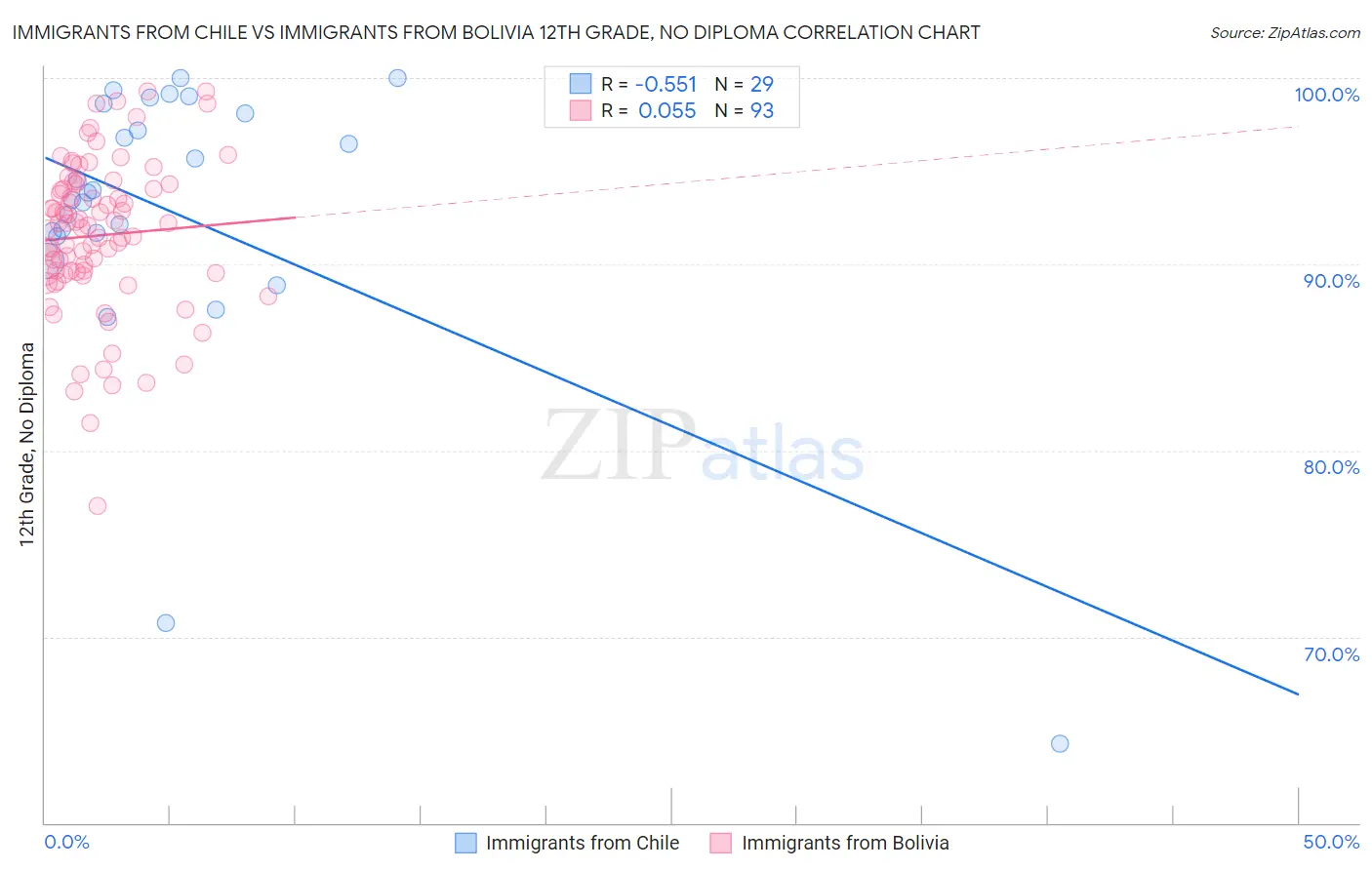 Immigrants from Chile vs Immigrants from Bolivia 12th Grade, No Diploma