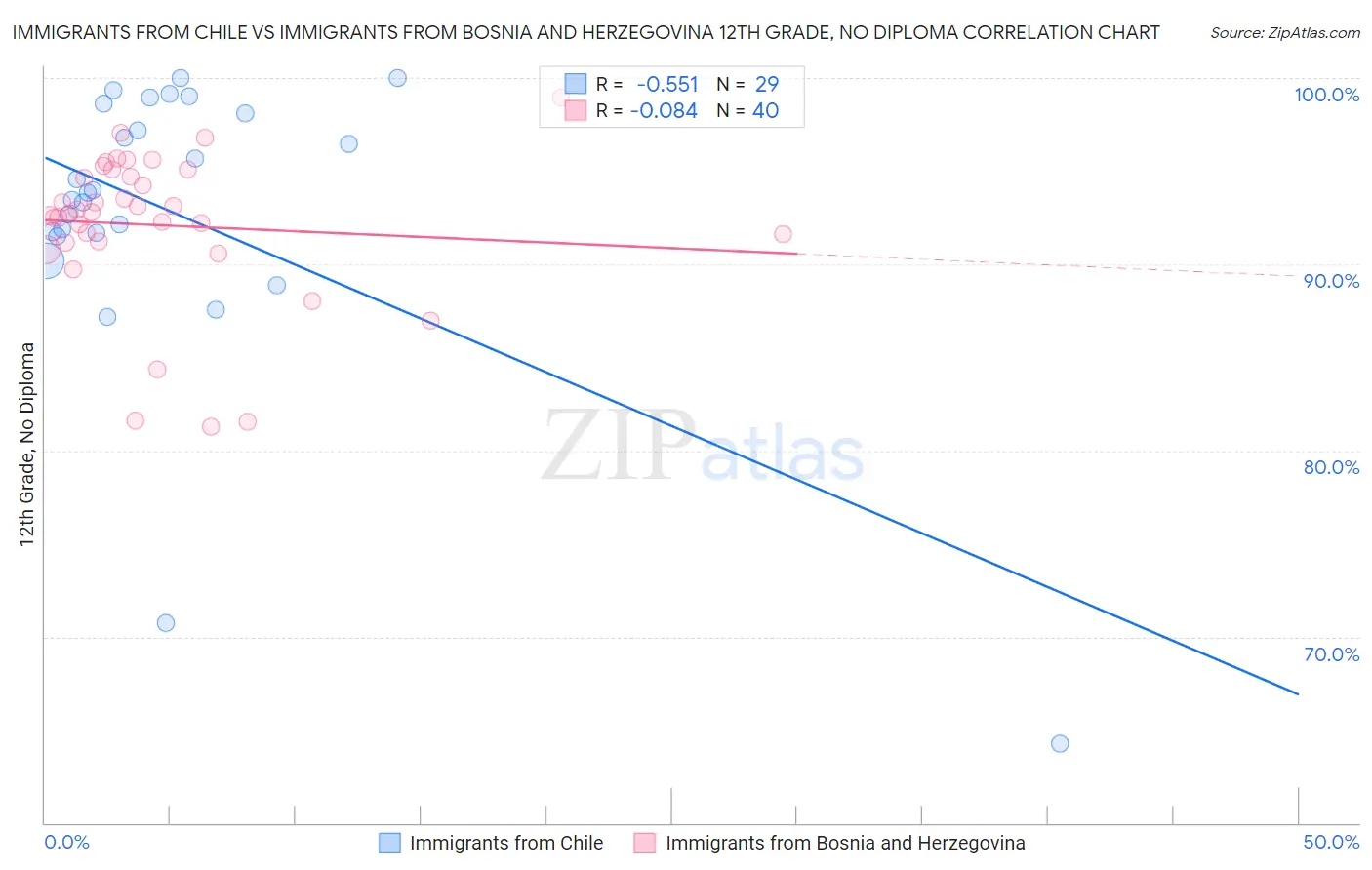 Immigrants from Chile vs Immigrants from Bosnia and Herzegovina 12th Grade, No Diploma
