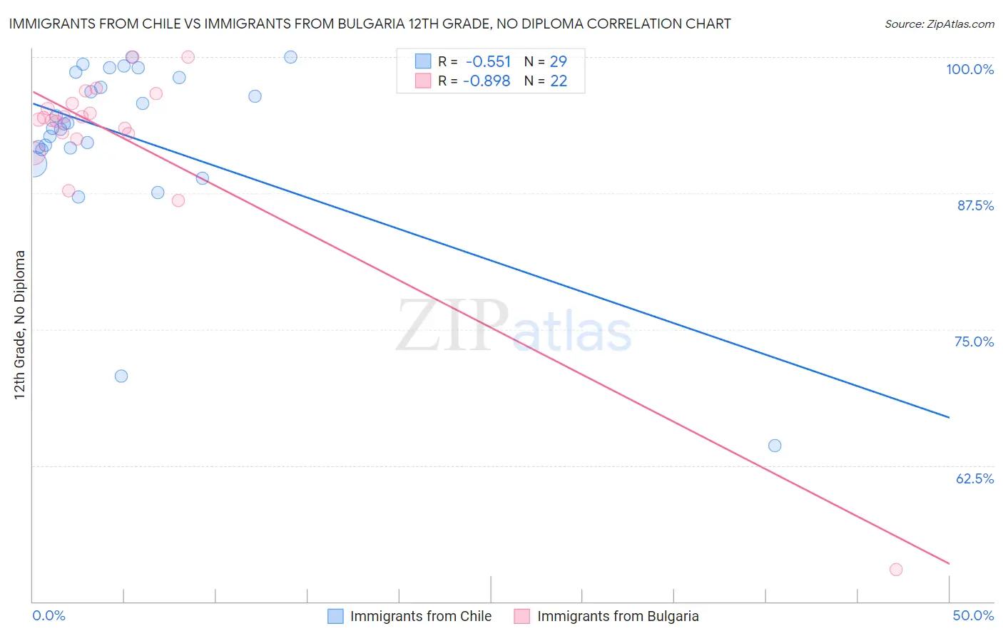 Immigrants from Chile vs Immigrants from Bulgaria 12th Grade, No Diploma