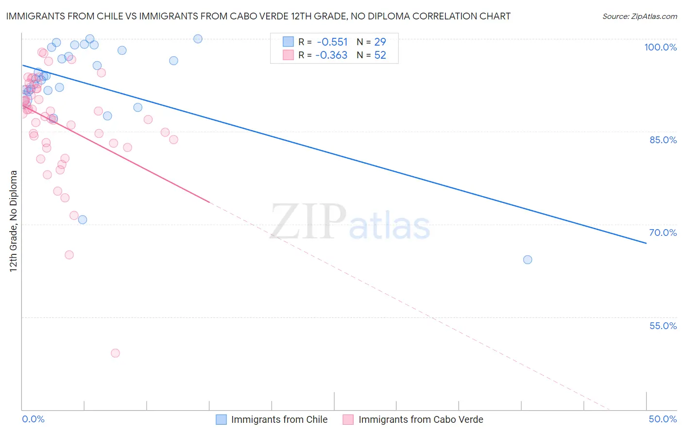 Immigrants from Chile vs Immigrants from Cabo Verde 12th Grade, No Diploma