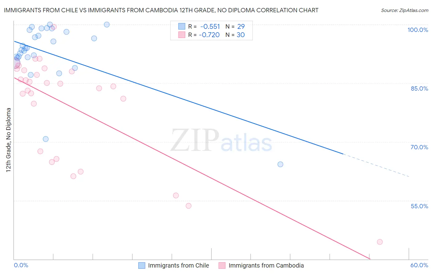 Immigrants from Chile vs Immigrants from Cambodia 12th Grade, No Diploma