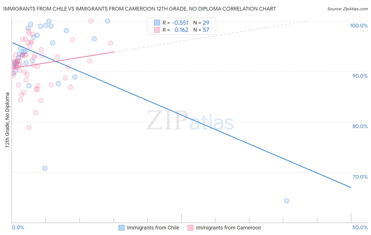 Immigrants from Chile vs Immigrants from Cameroon 12th Grade, No Diploma