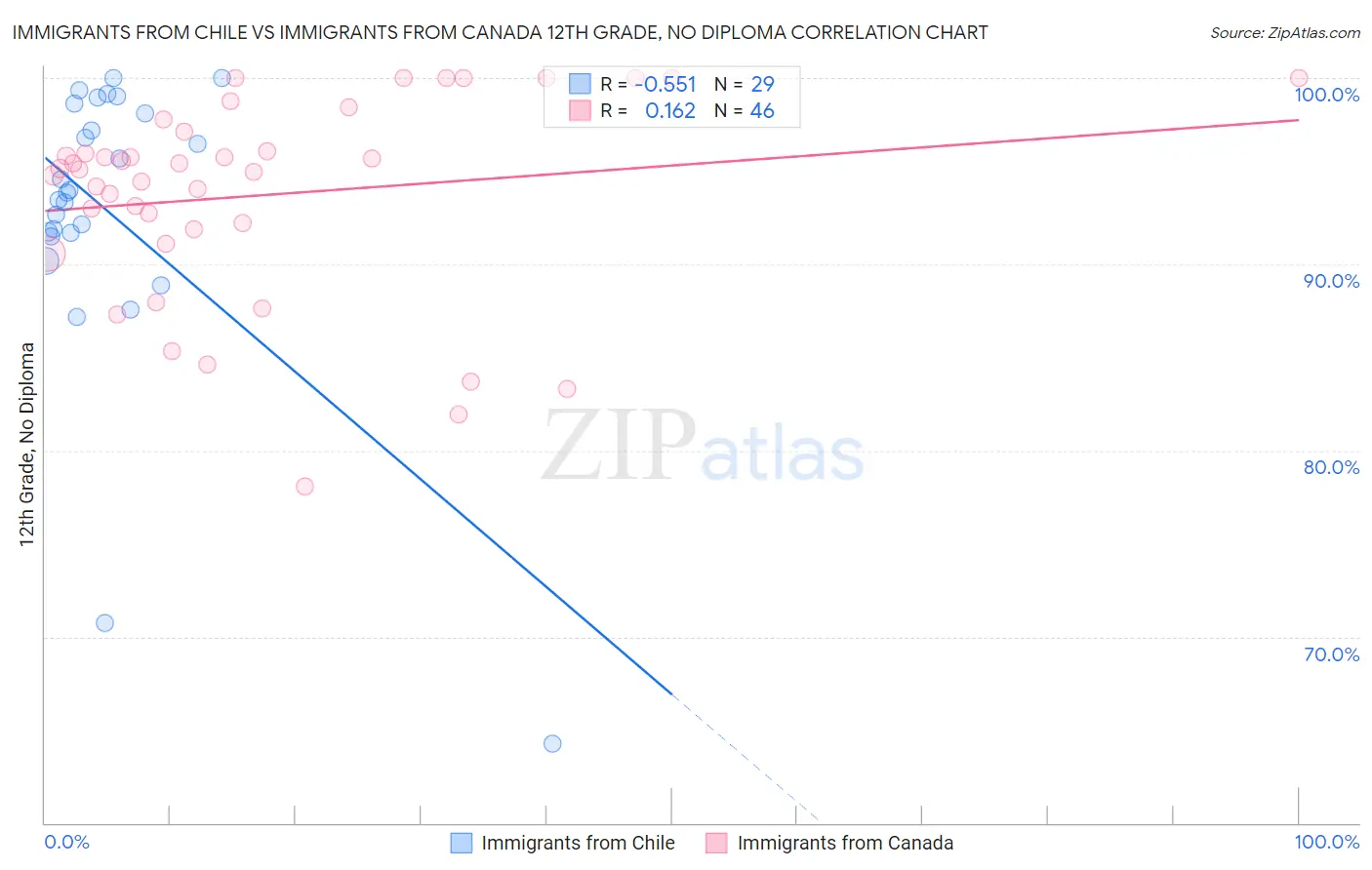 Immigrants from Chile vs Immigrants from Canada 12th Grade, No Diploma