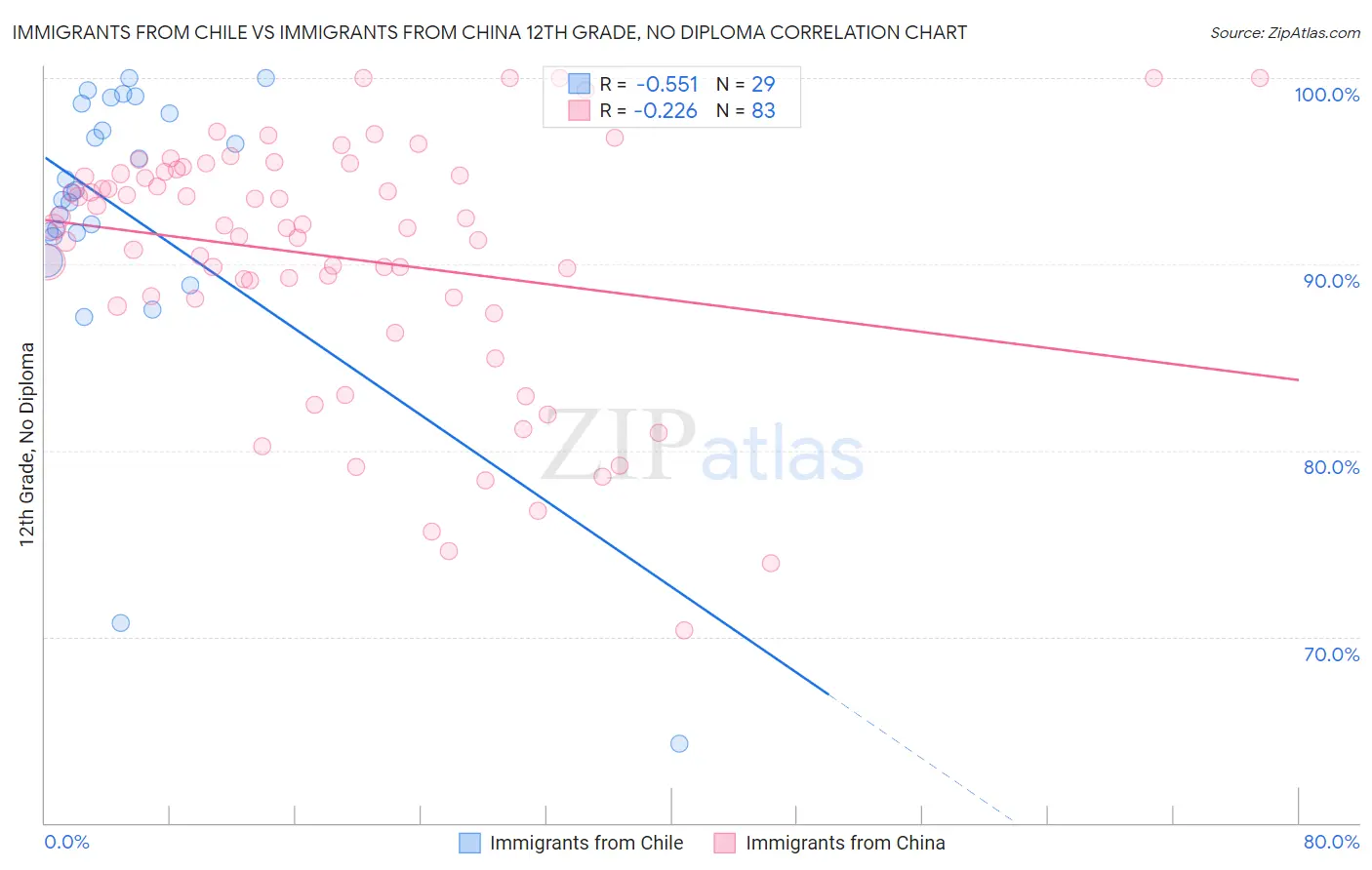 Immigrants from Chile vs Immigrants from China 12th Grade, No Diploma