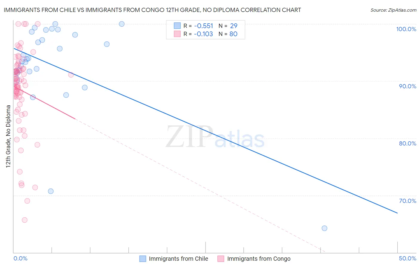 Immigrants from Chile vs Immigrants from Congo 12th Grade, No Diploma