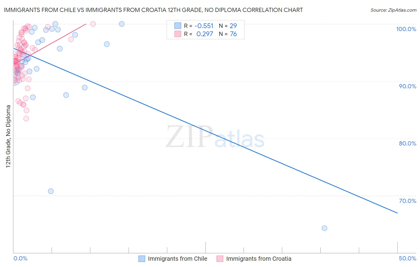 Immigrants from Chile vs Immigrants from Croatia 12th Grade, No Diploma