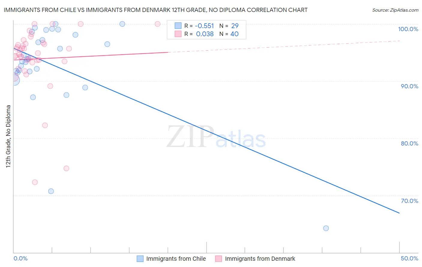 Immigrants from Chile vs Immigrants from Denmark 12th Grade, No Diploma
