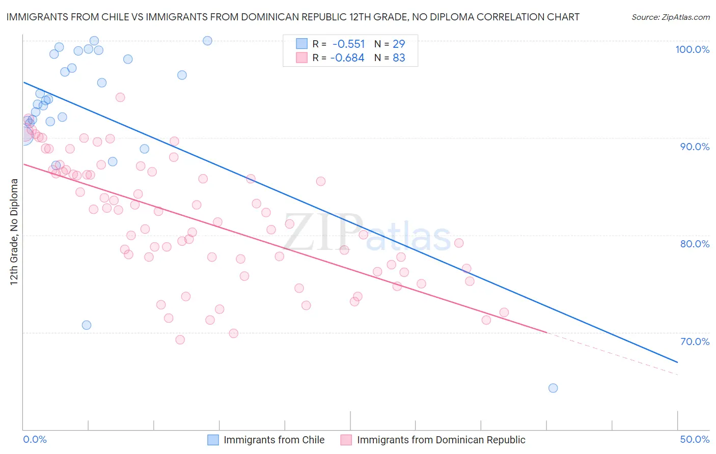 Immigrants from Chile vs Immigrants from Dominican Republic 12th Grade, No Diploma