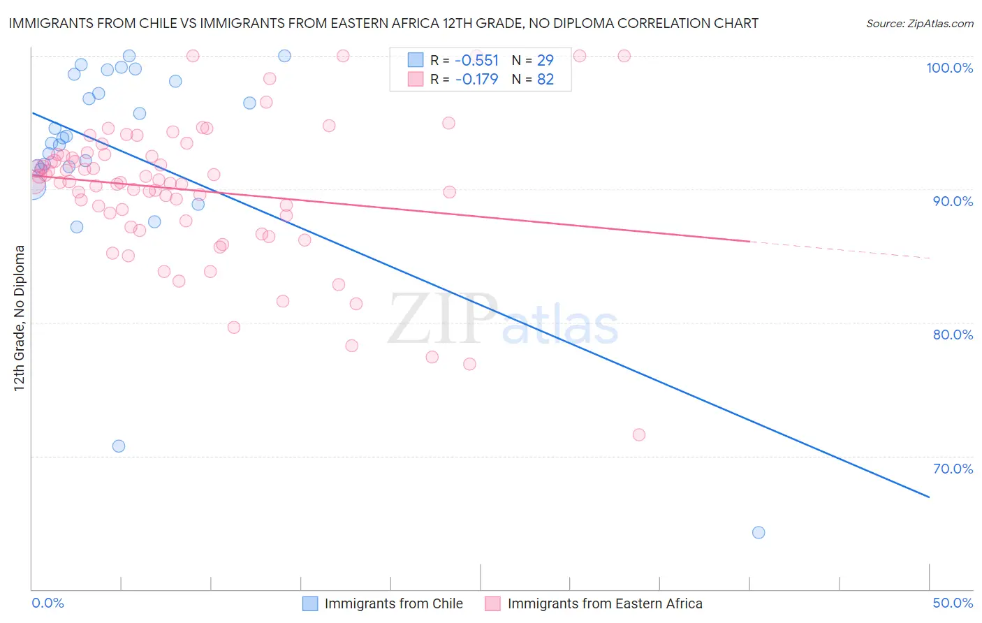 Immigrants from Chile vs Immigrants from Eastern Africa 12th Grade, No Diploma