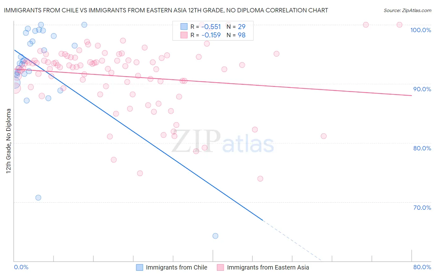 Immigrants from Chile vs Immigrants from Eastern Asia 12th Grade, No Diploma