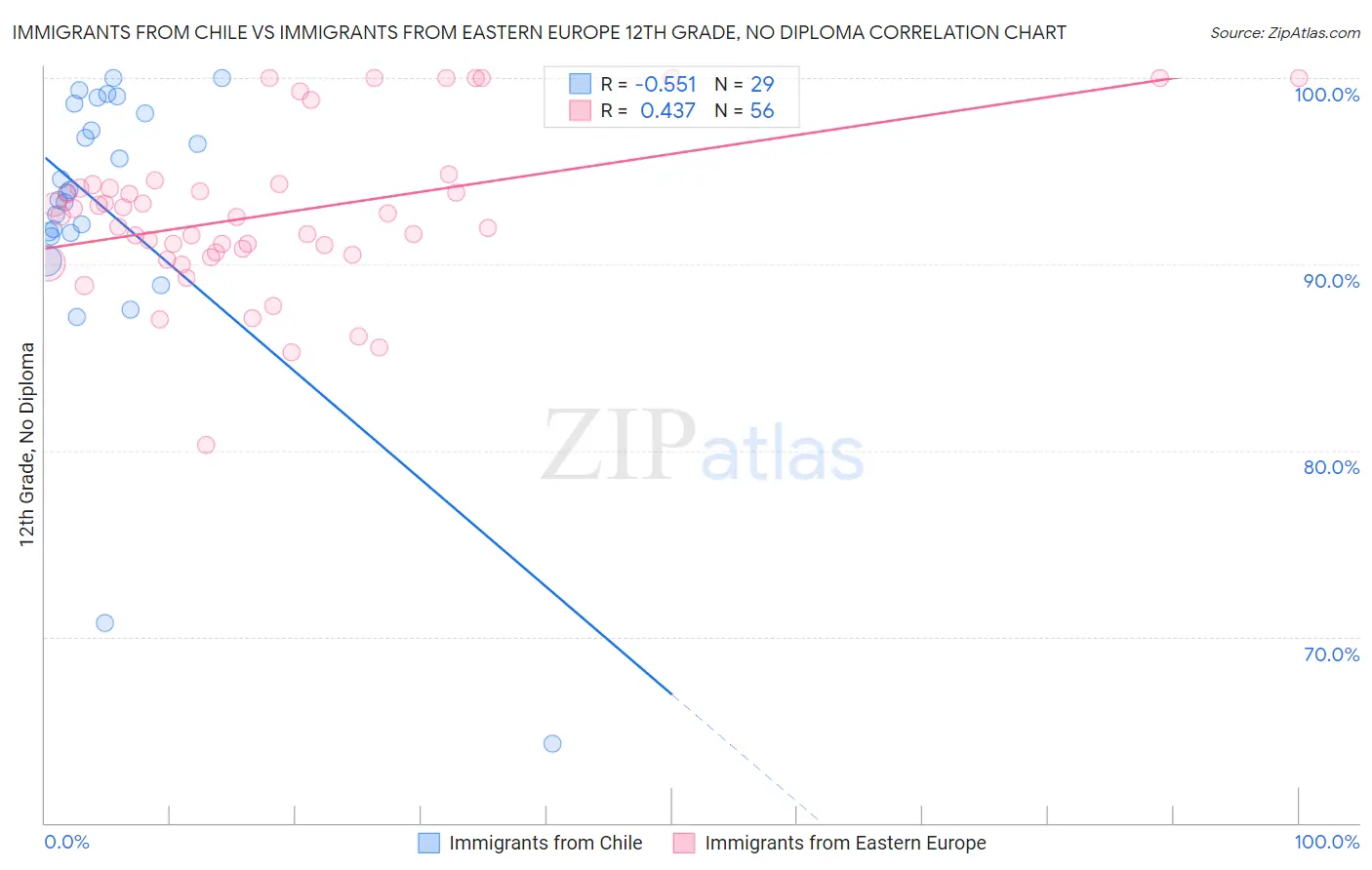 Immigrants from Chile vs Immigrants from Eastern Europe 12th Grade, No Diploma