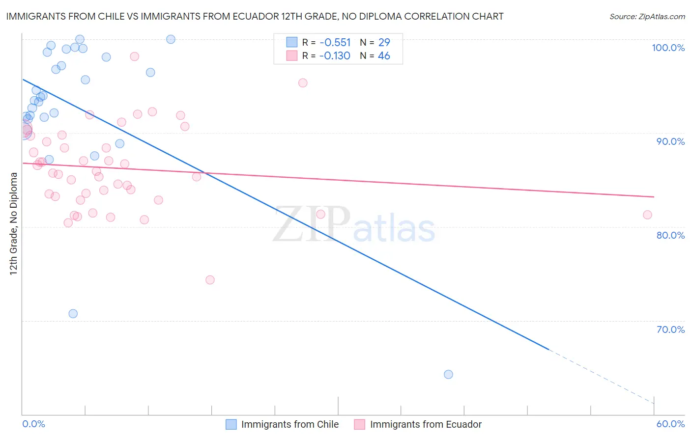 Immigrants from Chile vs Immigrants from Ecuador 12th Grade, No Diploma