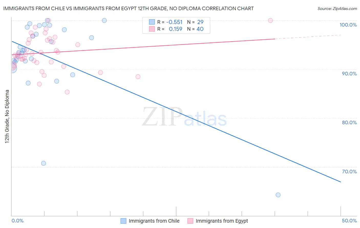 Immigrants from Chile vs Immigrants from Egypt 12th Grade, No Diploma