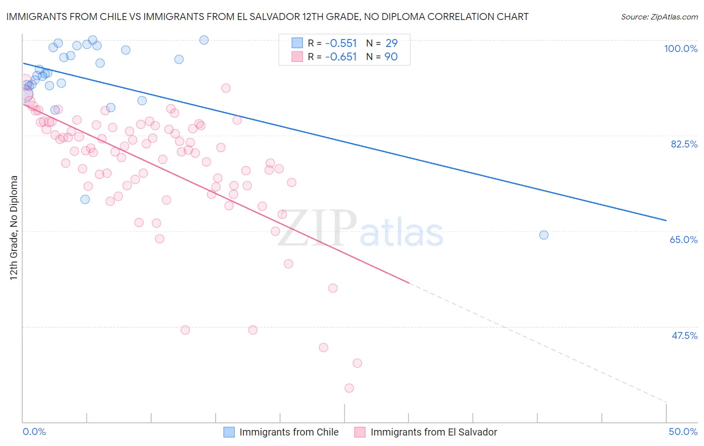 Immigrants from Chile vs Immigrants from El Salvador 12th Grade, No Diploma