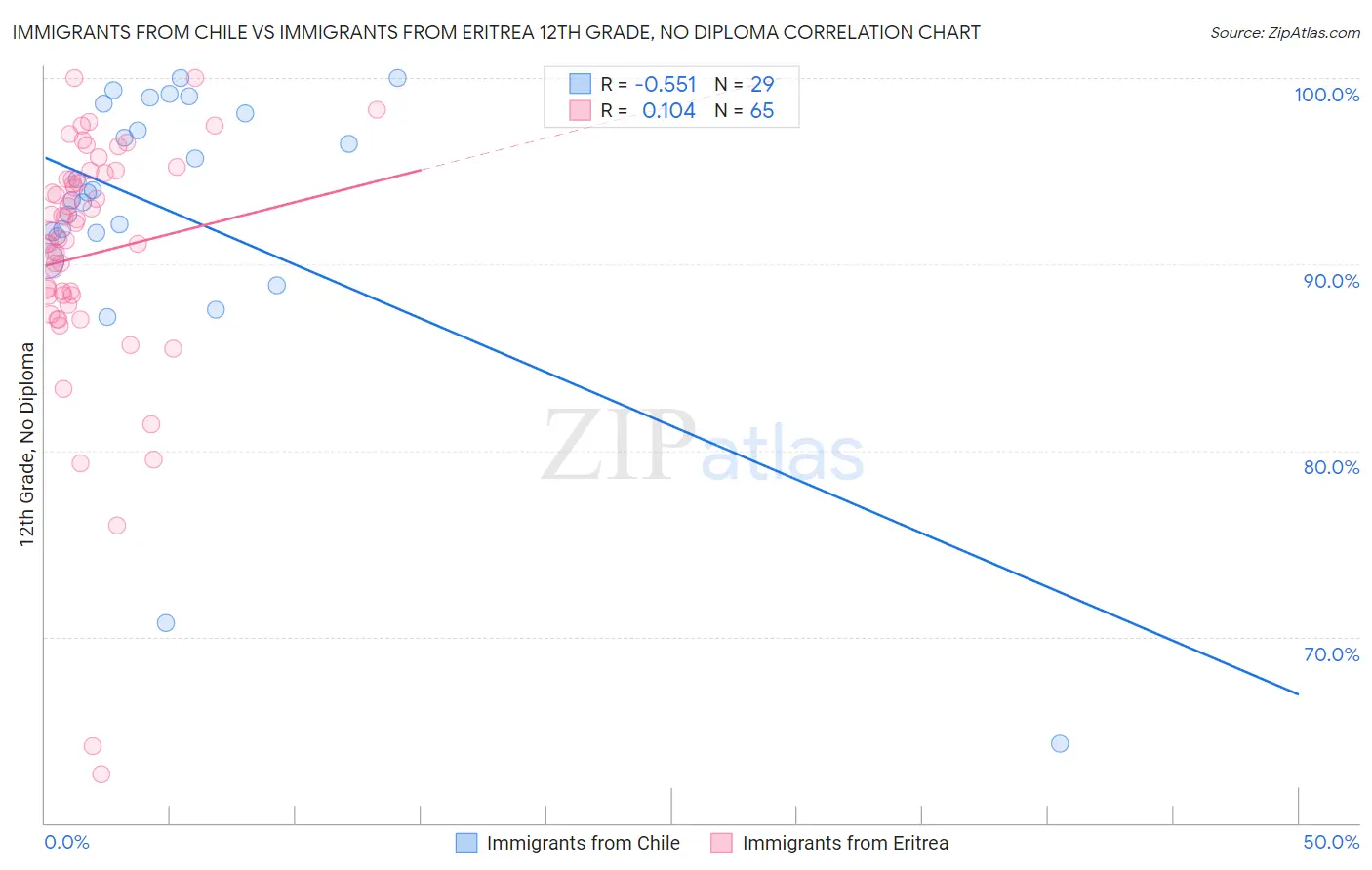 Immigrants from Chile vs Immigrants from Eritrea 12th Grade, No Diploma