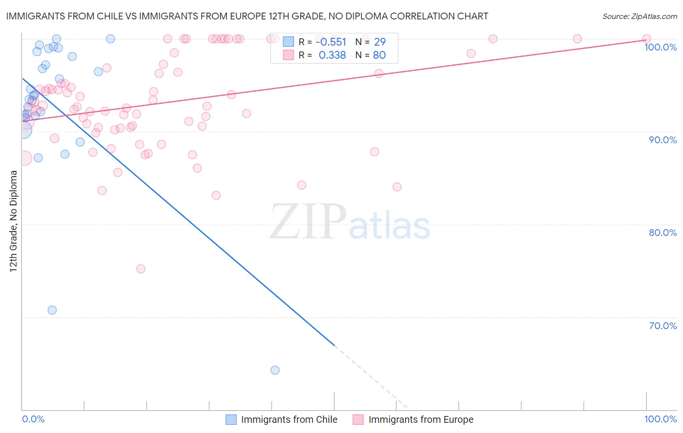 Immigrants from Chile vs Immigrants from Europe 12th Grade, No Diploma