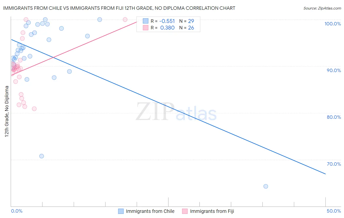 Immigrants from Chile vs Immigrants from Fiji 12th Grade, No Diploma