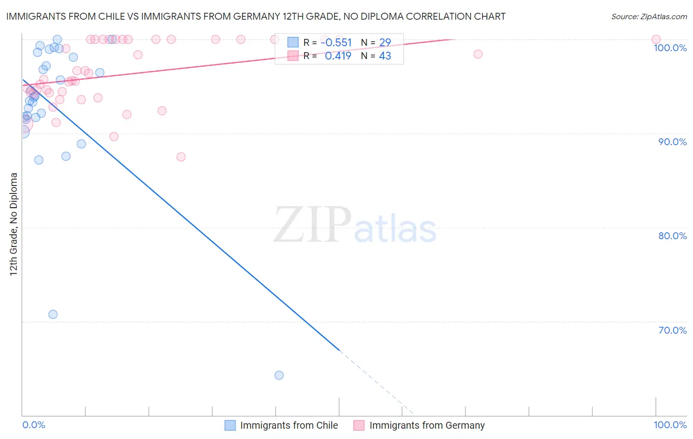 Immigrants from Chile vs Immigrants from Germany 12th Grade, No Diploma