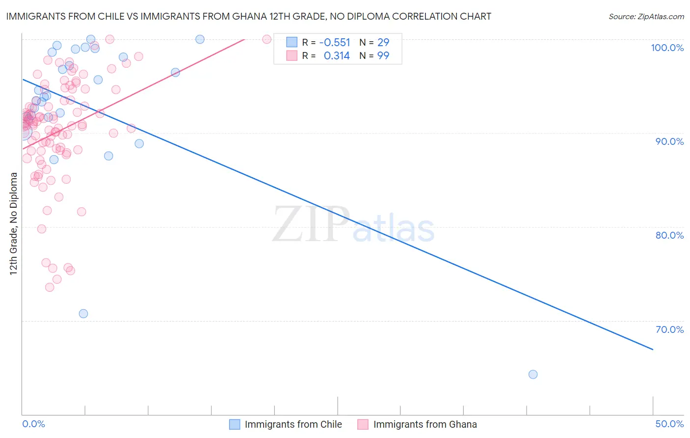 Immigrants from Chile vs Immigrants from Ghana 12th Grade, No Diploma