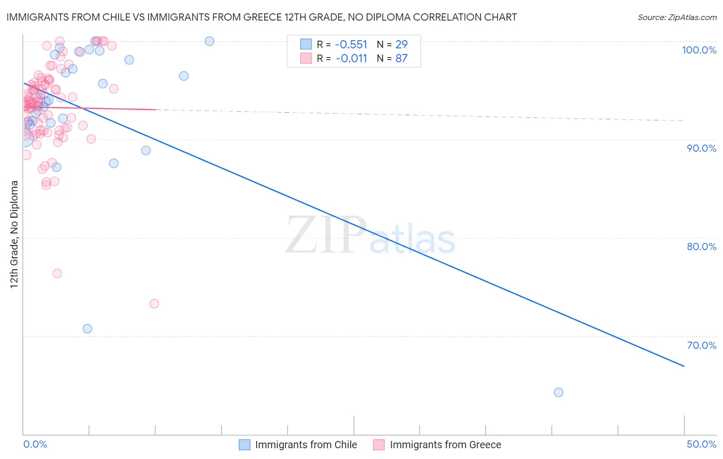 Immigrants from Chile vs Immigrants from Greece 12th Grade, No Diploma