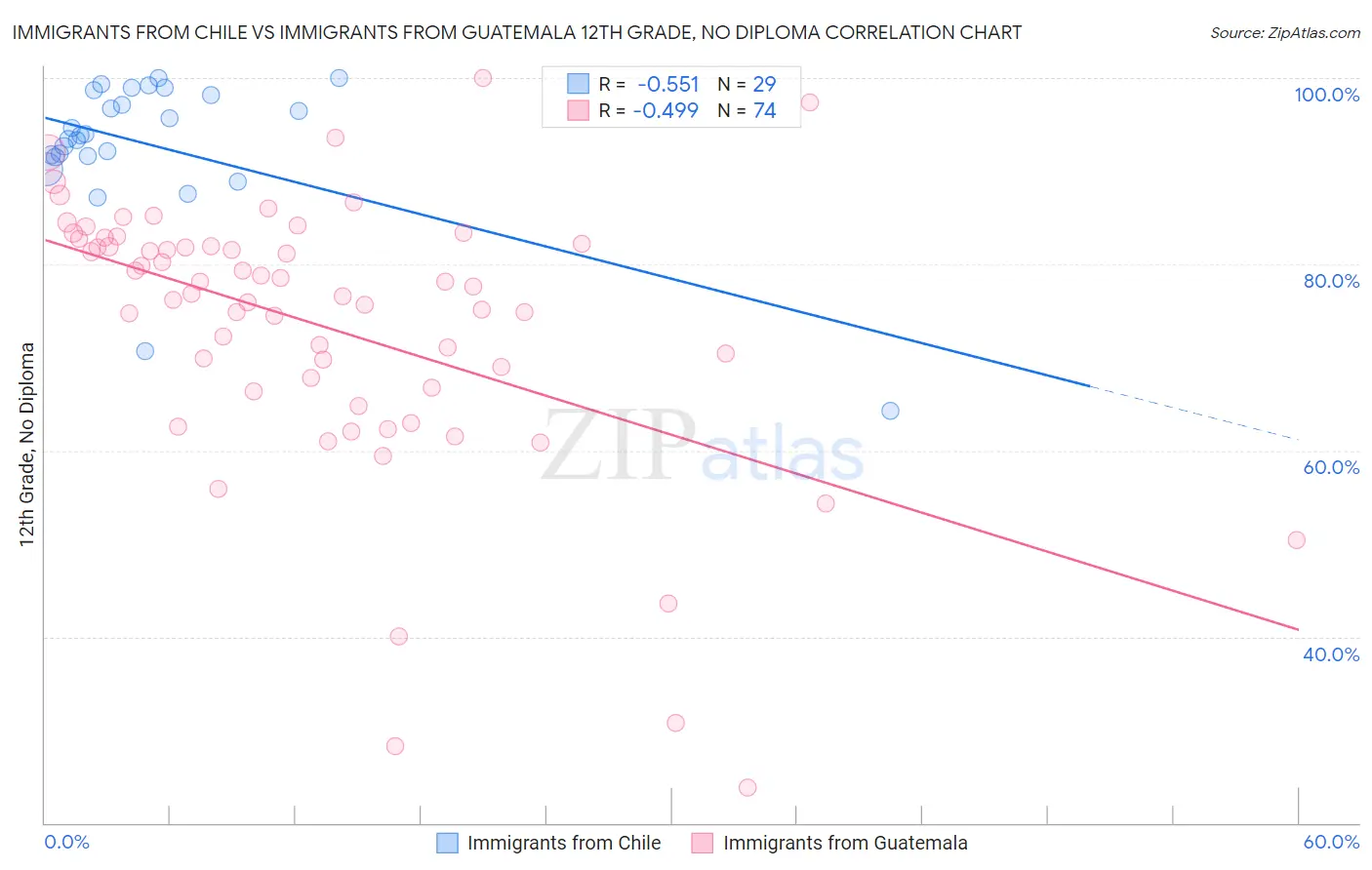 Immigrants from Chile vs Immigrants from Guatemala 12th Grade, No Diploma