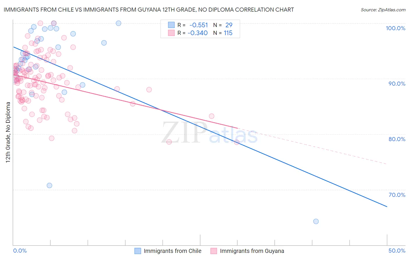 Immigrants from Chile vs Immigrants from Guyana 12th Grade, No Diploma