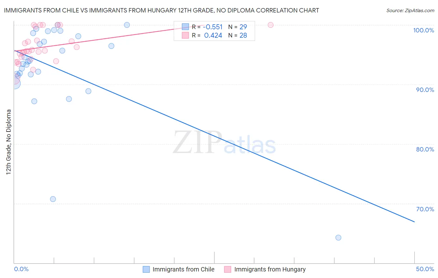 Immigrants from Chile vs Immigrants from Hungary 12th Grade, No Diploma