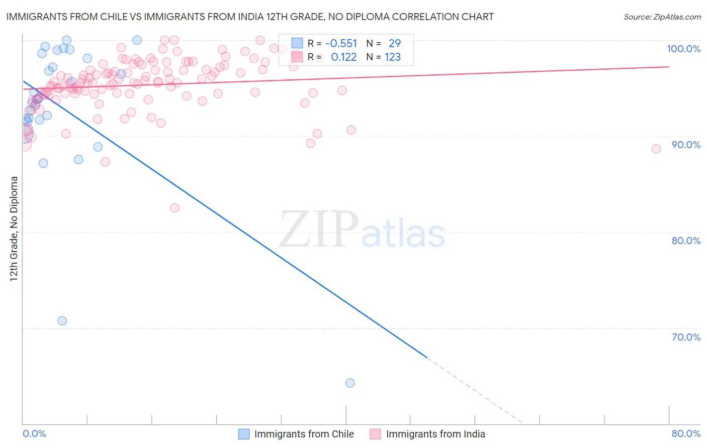 Immigrants from Chile vs Immigrants from India 12th Grade, No Diploma