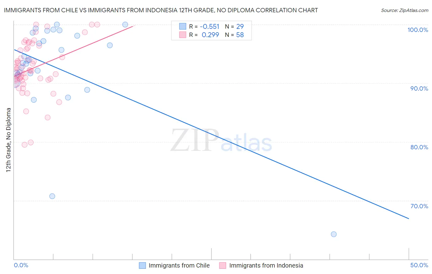 Immigrants from Chile vs Immigrants from Indonesia 12th Grade, No Diploma