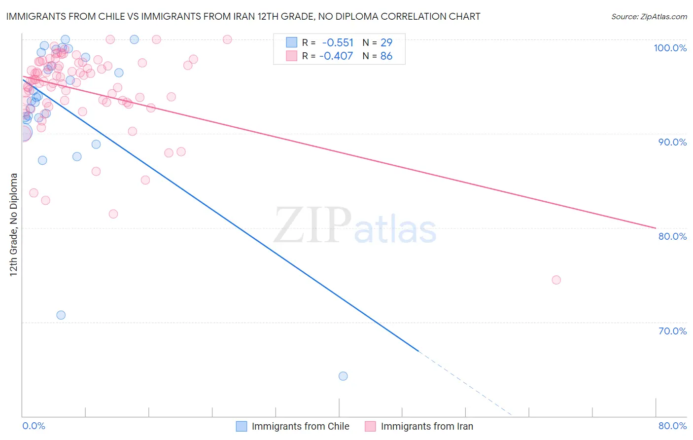Immigrants from Chile vs Immigrants from Iran 12th Grade, No Diploma