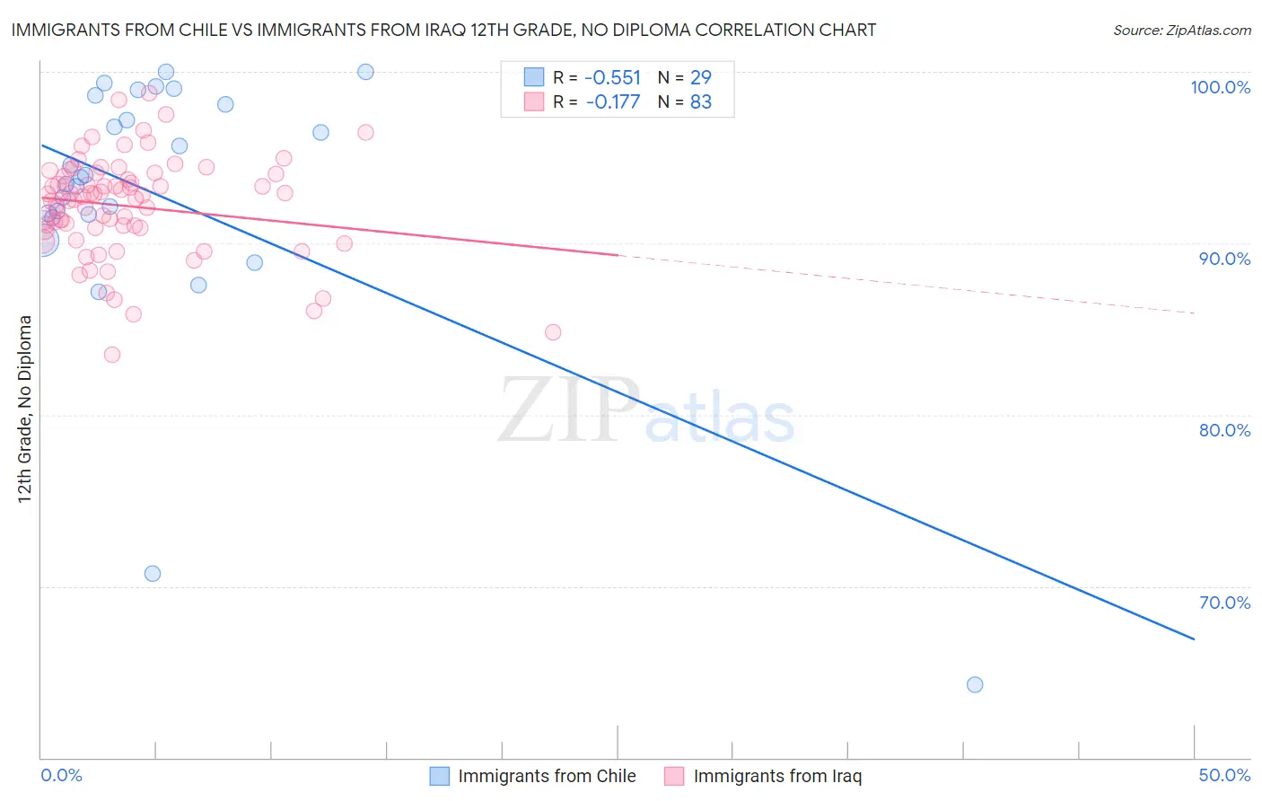 Immigrants from Chile vs Immigrants from Iraq 12th Grade, No Diploma