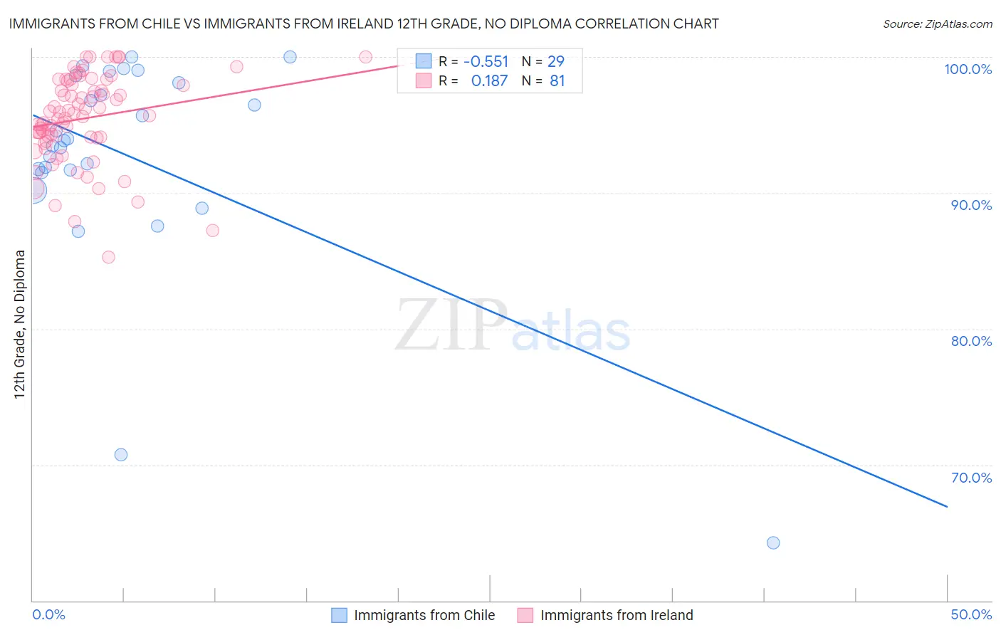 Immigrants from Chile vs Immigrants from Ireland 12th Grade, No Diploma