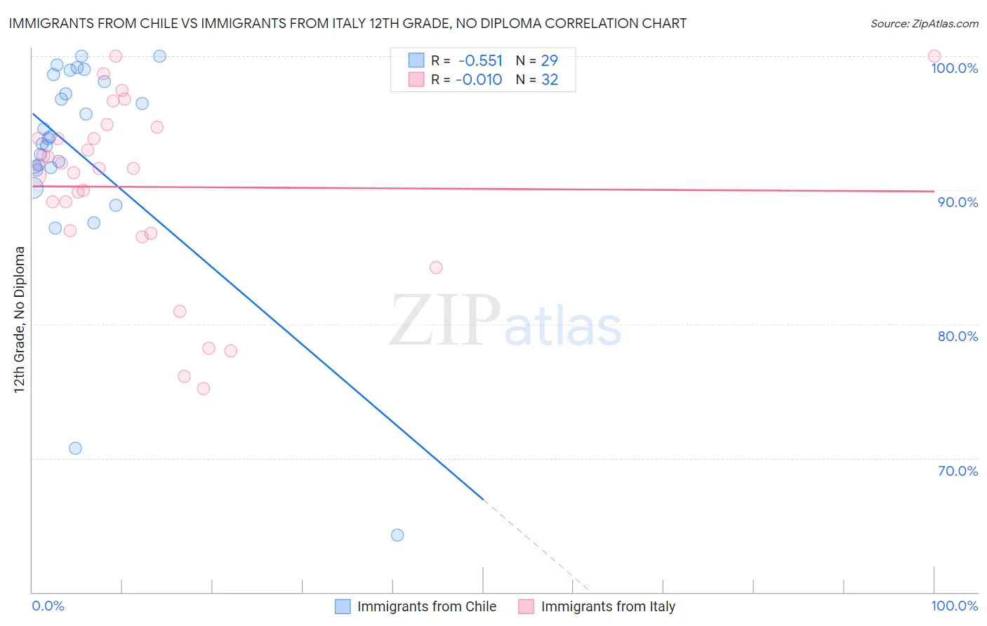 Immigrants from Chile vs Immigrants from Italy 12th Grade, No Diploma
